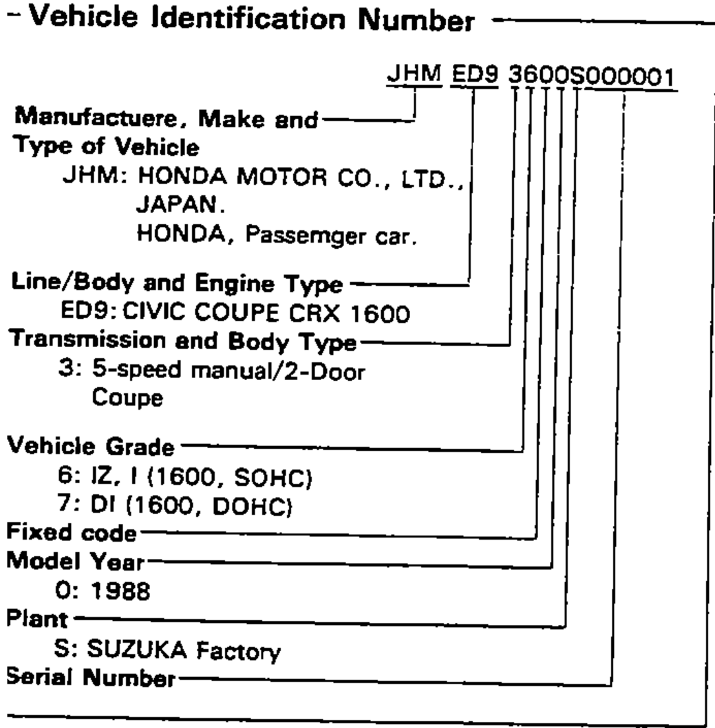 Leader-line breakdown of the Vehicle Identification Number, example JHM ED9 3600S000001, decoding each character group (manufacturer, line/body and engine type, transmission/body type, vehicle grade, fixed code, model year, plant, serial number).