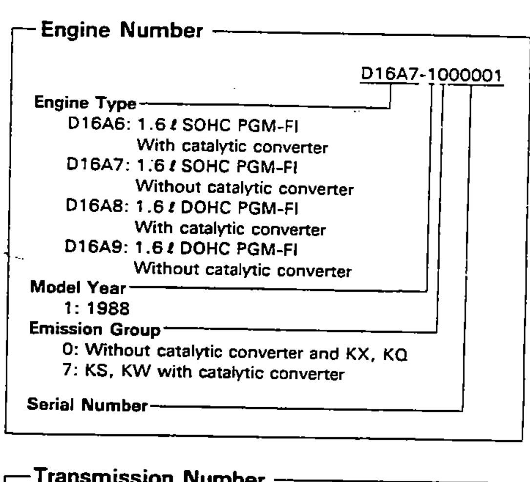 Leader-line breakdown of the Engine Number, example D16A7-1000001, decoding engine type, model year, emission group and serial number.
