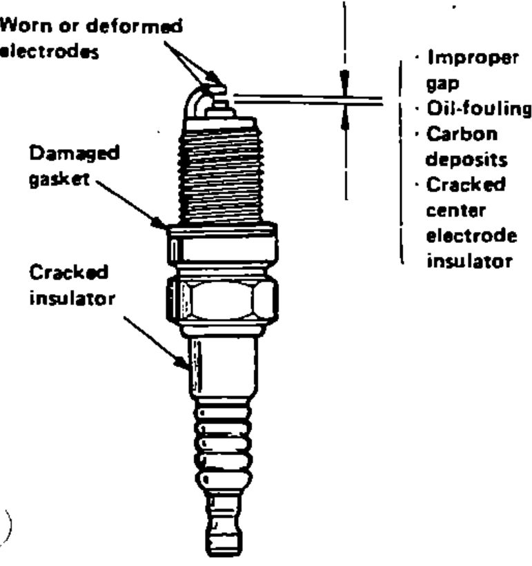 Cutaway/illustration of a spark plug, calling out inspection points: worn or deformed electrodes, damaged gasket, cracked insulator, and pointing to the electrode gap area with a list of defects to check for.