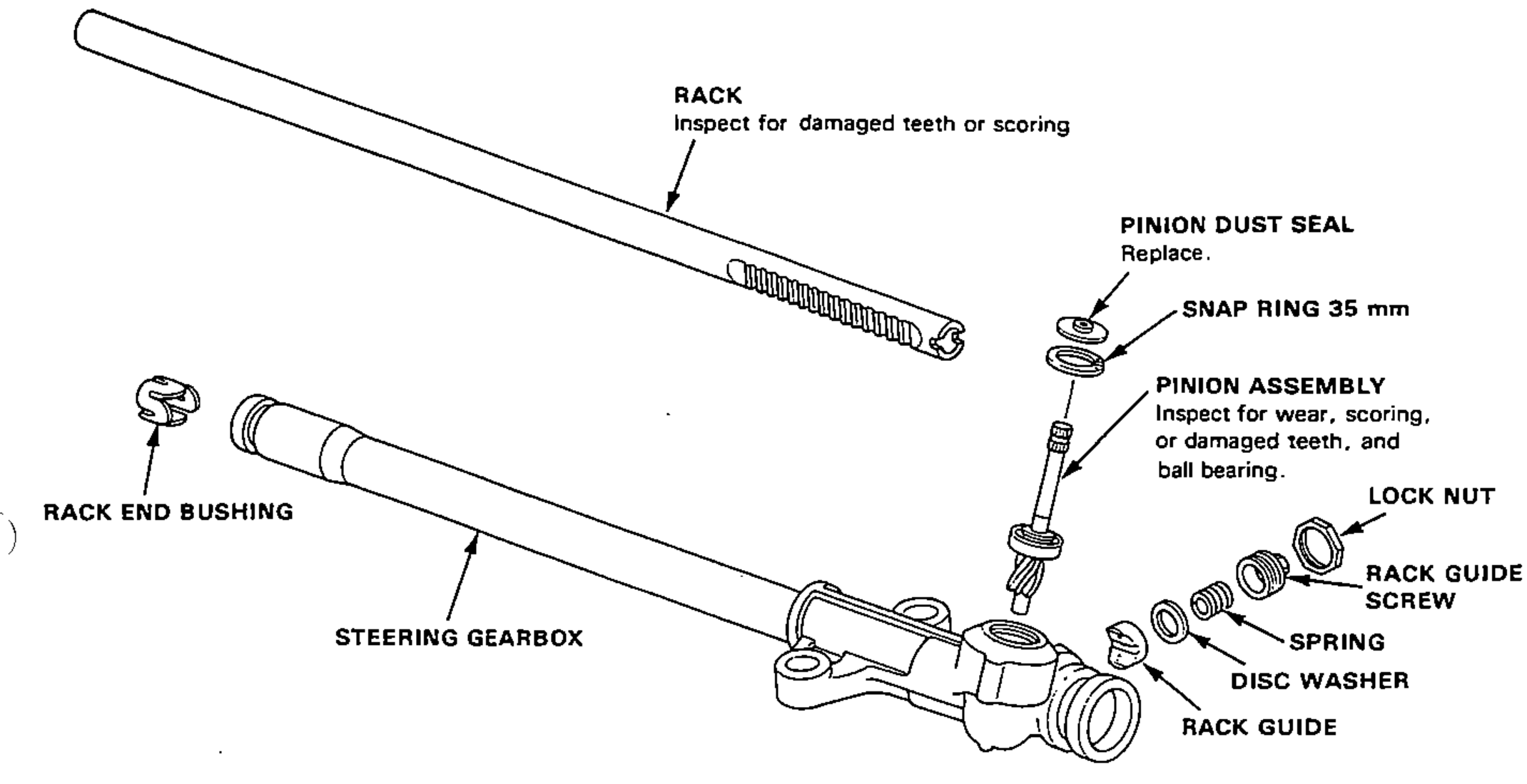 Exploded view of the steering gearbox internals: the rack, rack end bushing, steering gearbox housing, pinion assembly with pinion dust seal and 35 mm snap ring, and the rack guide assembly (rack guide, disc washer, spring, rack guide screw, lock nut). Includes inspection notes on each part.