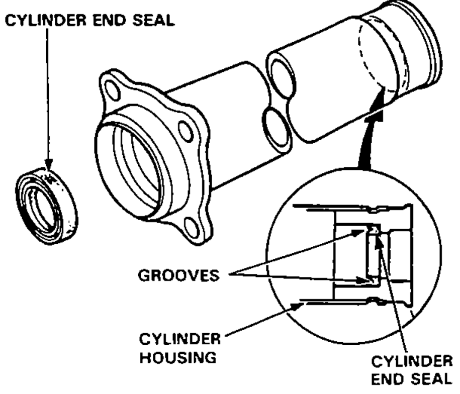 Cylinder end seal installation: the cylinder end seal at left next to the cylinder housing, with a magnified detail circle showing the grooves and the cylinder end seal seated in the cylinder housing.