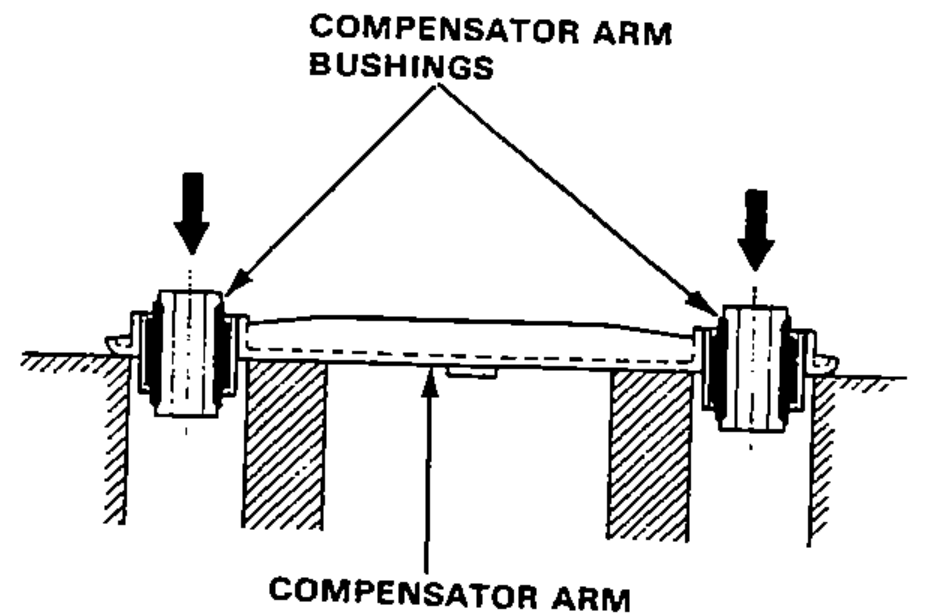 Compensator arm supported on blocks with arrows showing the compensator arm bushings being driven out from both ends.
