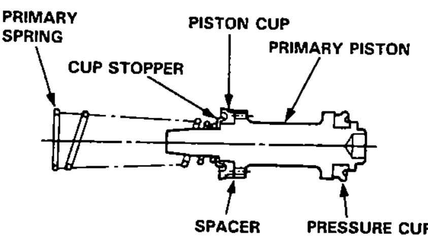 Cross-section of the assembled primary piston assembly showing, in order, primary spring, cup stopper, piston cup, primary piston, spacer and pressure cup.