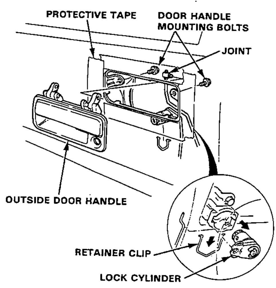 Outside door handle removal, showing protective tape around the door handle edge, the door handle mounting bolts and joint, and a magnified inset of the retainer clip and lock cylinder.