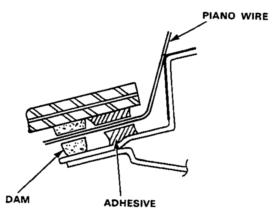 Cross-section of the glass flange showing a piano wire pushed through the adhesive from inside the car, with the dam and adhesive bead identified.