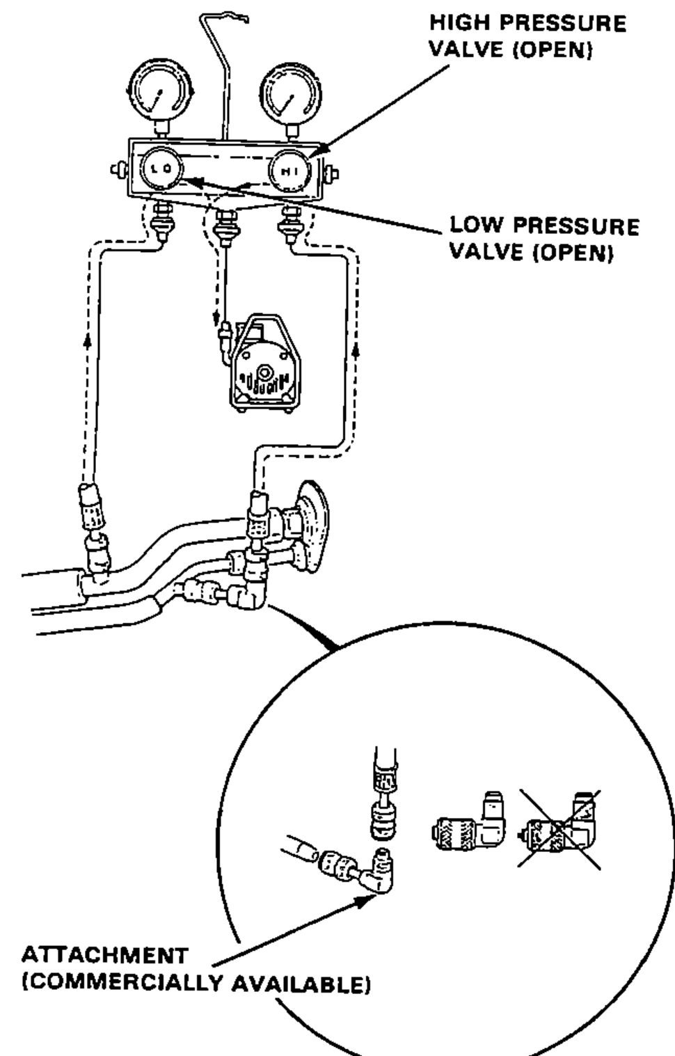 Manifold gauge set with low and high pressure gauges connected to a vacuum pump for evacuating the A/C system; the center charging hose runs to the pump inlet. A magnified inset shows a commercially available attachment fitting connected to the high-pressure gauge hose (with an incorrect fitting crossed out). Leader lines label the high and low pressure valves and the attachment.