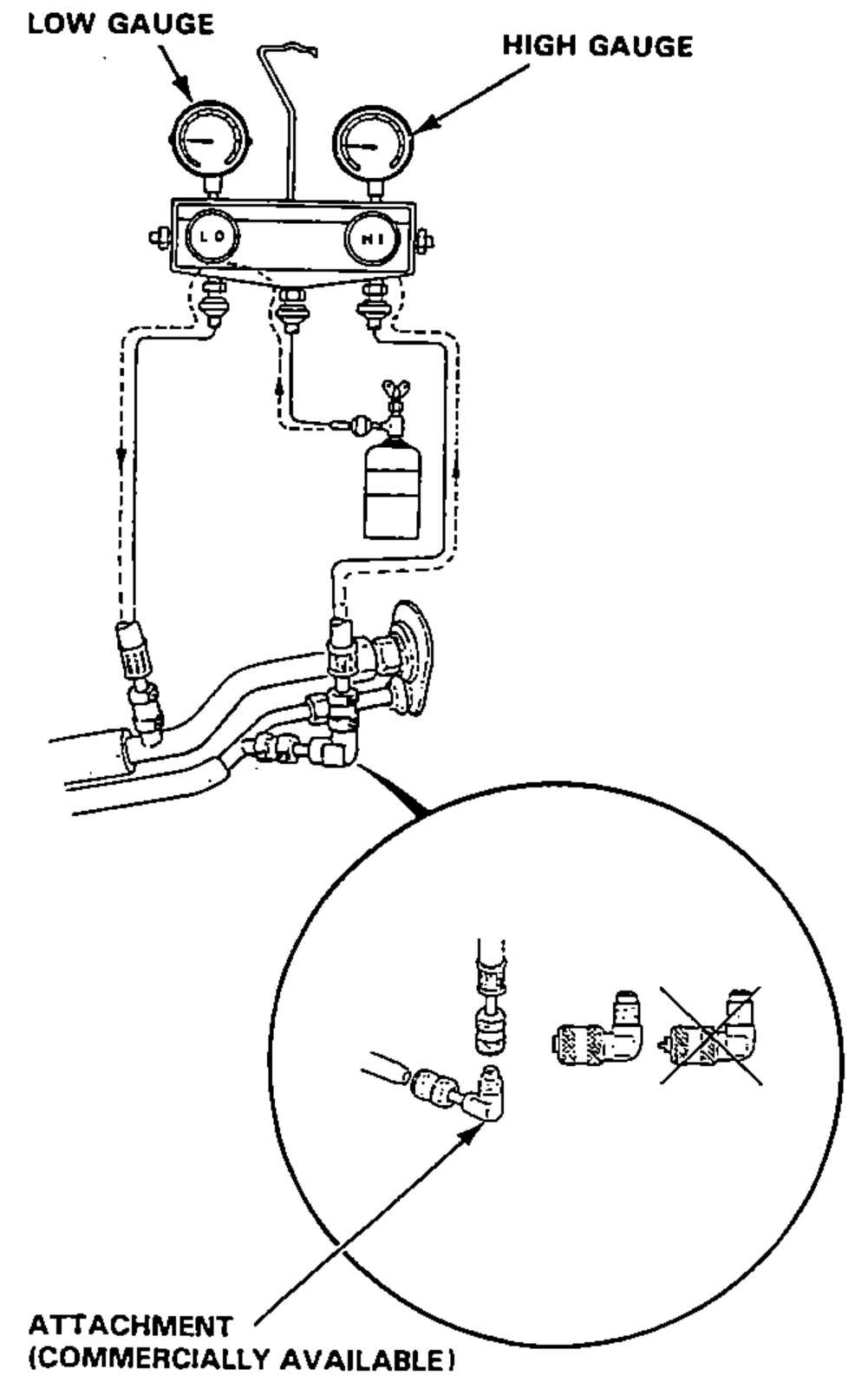 Manifold gauge set with low and high gauges connected to a refrigerant can and the A/C system for charging. A magnified inset shows the commercially available attachment fitting connected to the high-pressure gauge hose (incorrect fitting crossed out). Leader lines label the low gauge, high gauge, and the attachment.