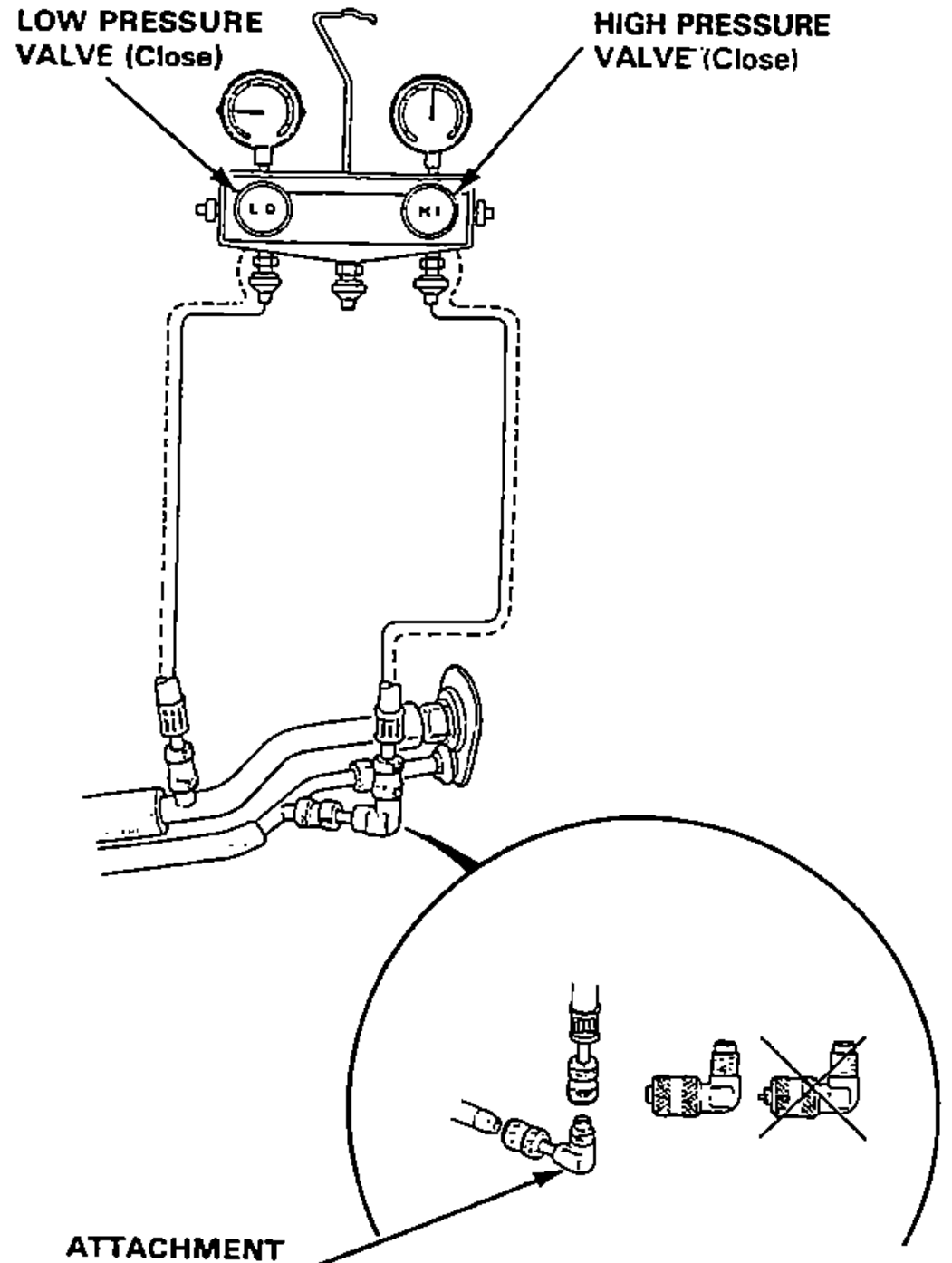 Manifold gauge set (both valves closed) connected to the A/C system for the performance test. A magnified inset shows the commercially available attachment fitting connected to the high-pressure gauge hose (incorrect fitting crossed out). Leader lines label the low and high pressure valves (Close) and the attachment.