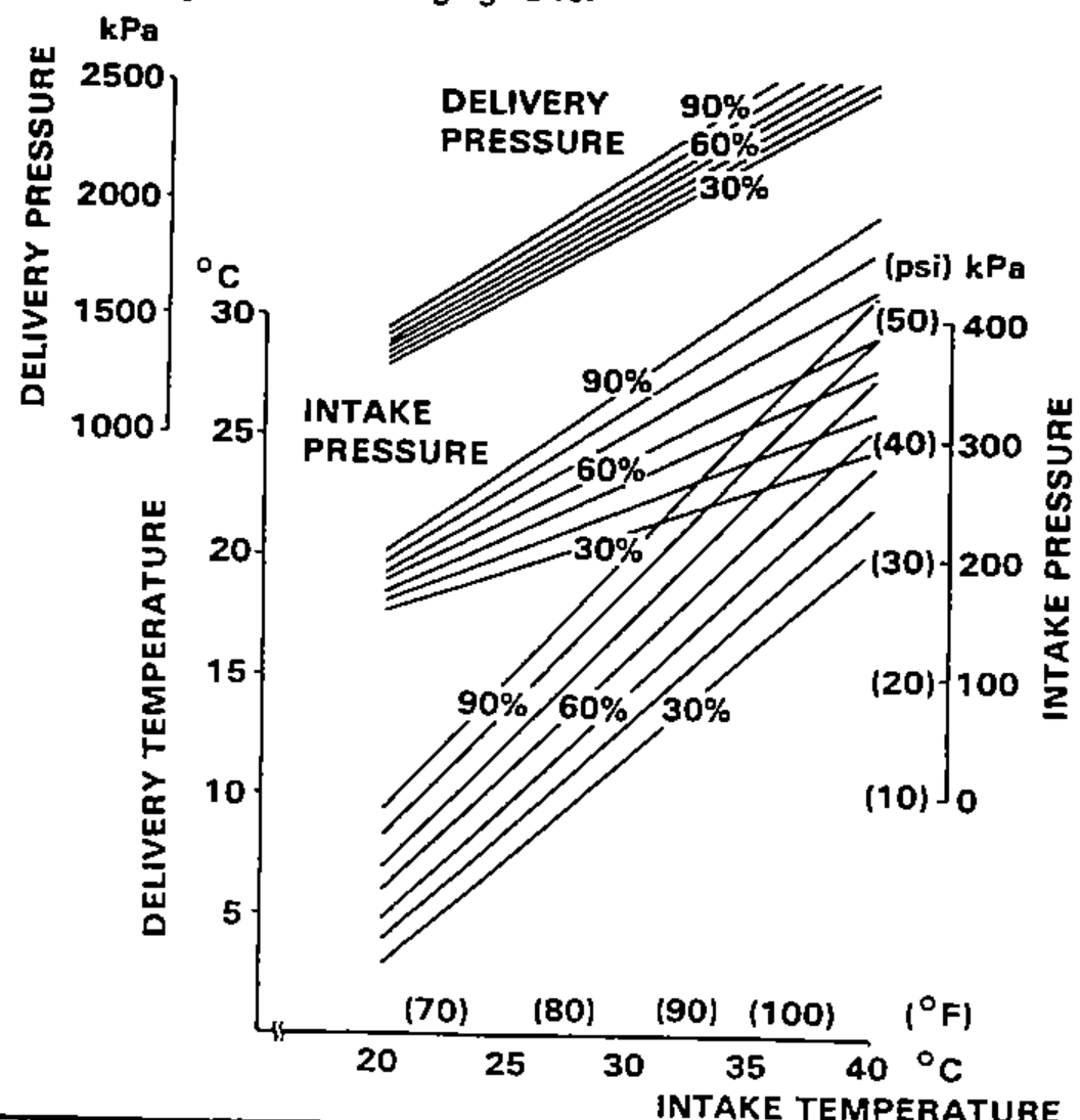 Performance test charts. Upper chart plots delivery pressure (kPa) vs intake temperature with 30%, 60% and 90% humidity curves. Lower chart plots delivery temperature (°C) and intake pressure (psi/kPa) vs intake temperature (°C and °F) with 30%, 60% and 90% humidity curves.