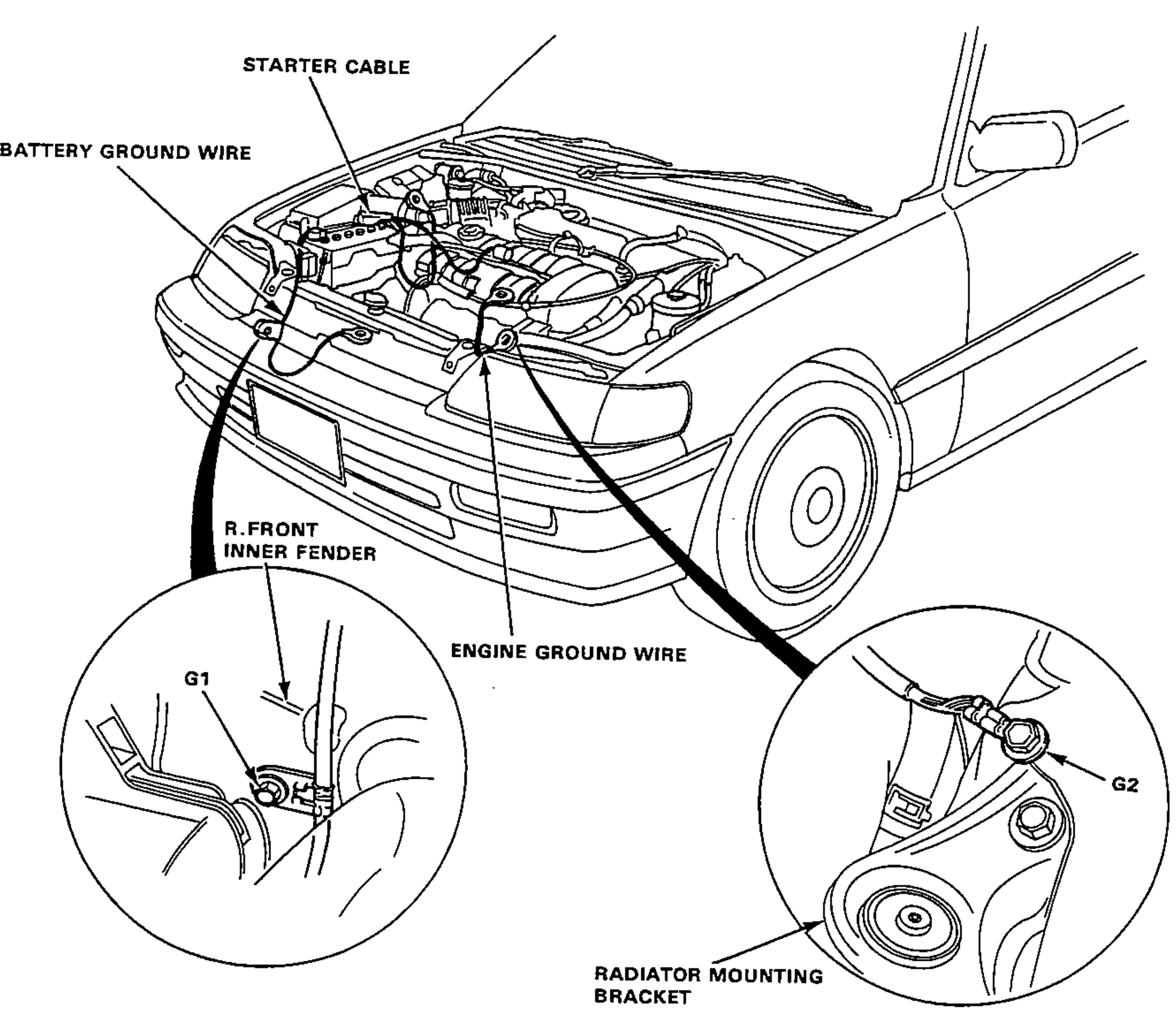 Front three-quarter illustration of the engine compartment showing the routing of the starter cable, battery ground wire and engine ground wire, with two magnified circular detail views of the ground points: G1 at the right front inner fender and G2 at the radiator mounting bracket.