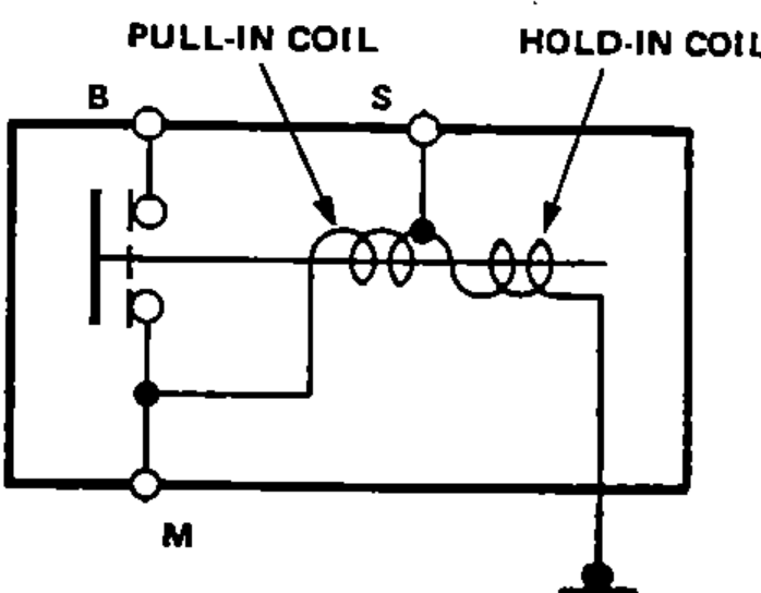 Schematic of the starter solenoid coils showing the pull-in coil and hold-in coil and the B, S and M terminals. The pull-in coil runs between the S and M terminals; the hold-in coil runs between the S terminal and ground (armature housing).