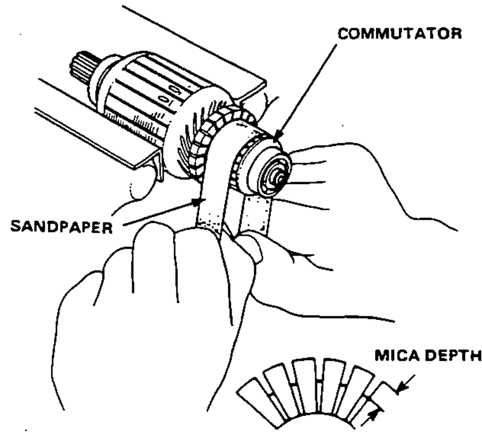 A hand holding the armature commutator being reconditioned with sandpaper; an inset detail shows the mica depth between commutator segments.