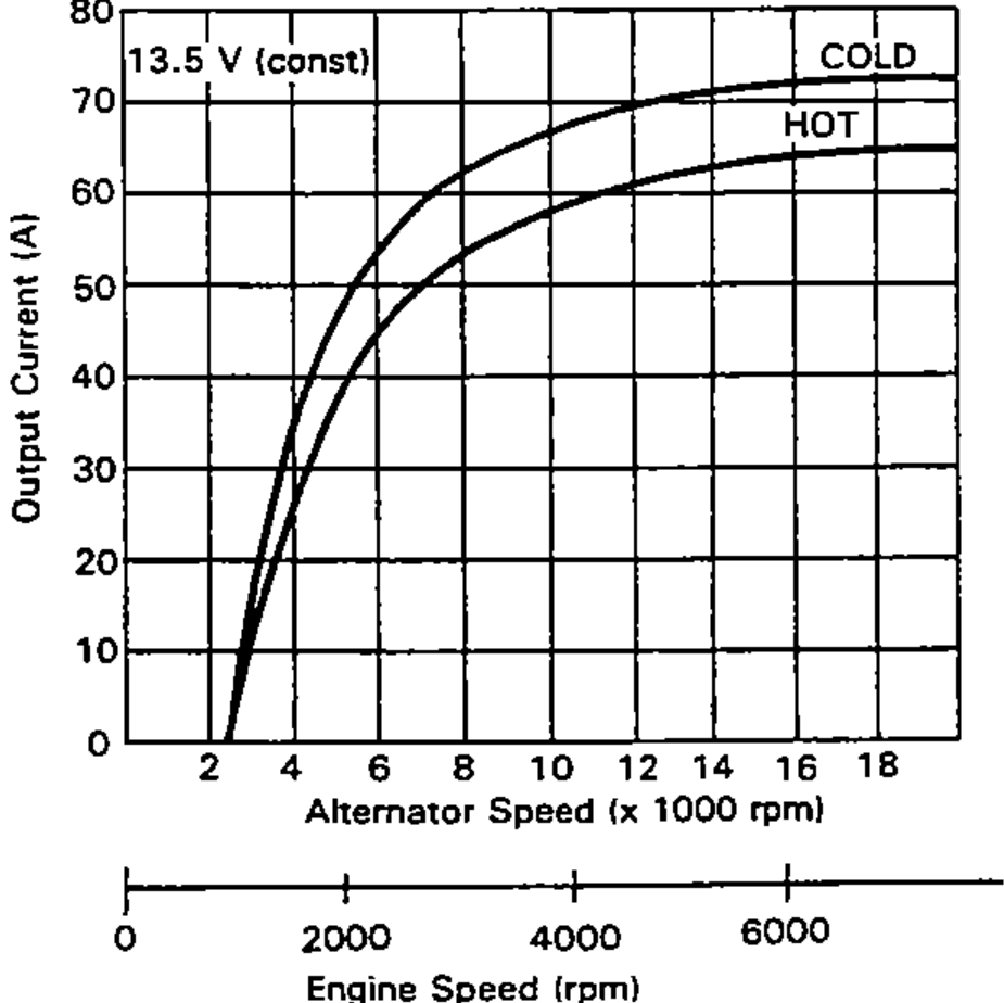 Alternator output-current performance chart. Vertical axis: Output Current (A), 0-80. Horizontal axis: Alternator Speed (x 1000 rpm), 2-18, with a second scale below for Engine Speed (rpm) 0-6000. Two curves labelled COLD (upper) and HOT (lower), tested at 13.5 V (const).