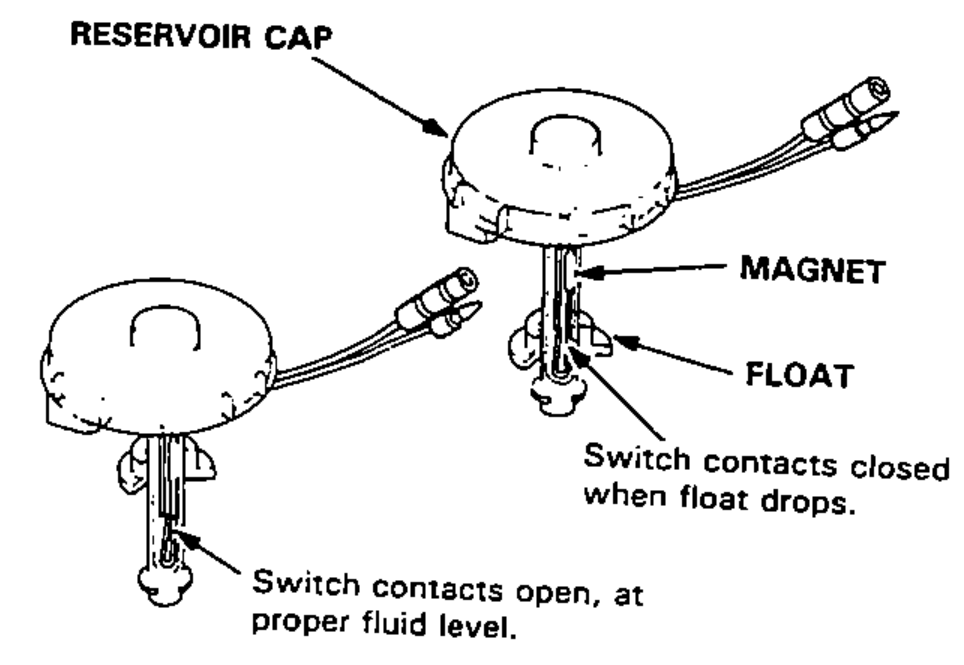 Brake fluid reservoir cap assembly with the fluid level switch, shown at proper fluid level (switch contacts open) and with the float dropped (switch contacts closed). Leaders point to RESERVOIR CAP, MAGNET, and FLOAT.