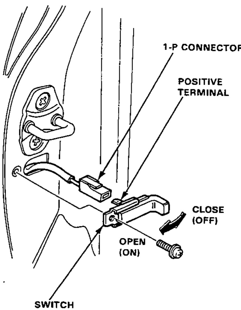 Door switch illustration in the door jamb: the switch with its 1-P connector, positive terminal, and plunger showing CLOSE (OFF) and OPEN (ON) positions.