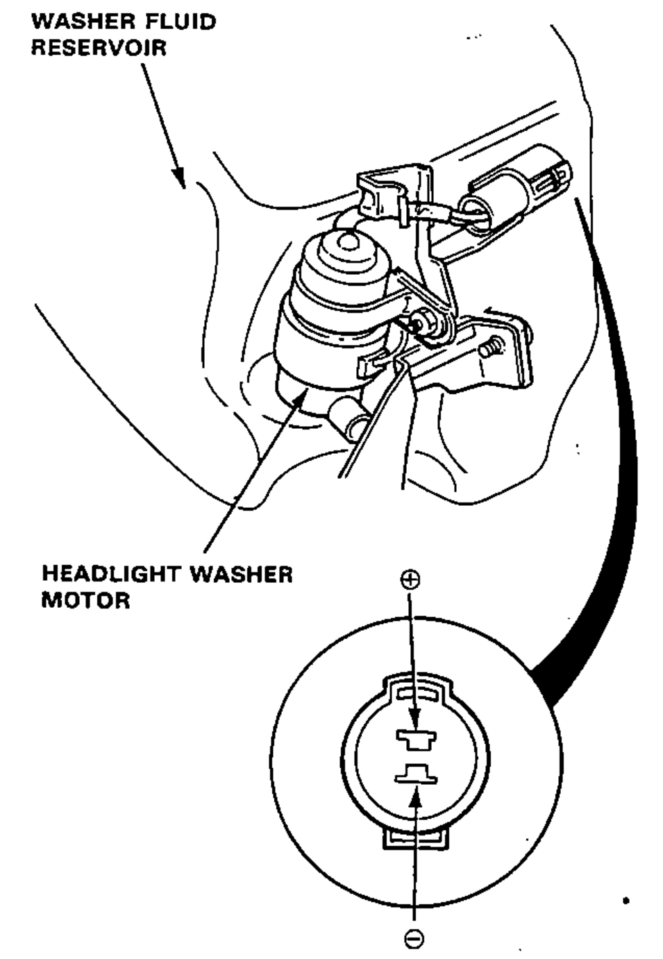 Right illustration: headlight washer motor mounted on the washer fluid reservoir, with a detail circle of the connector terminals marked (+) and (-).